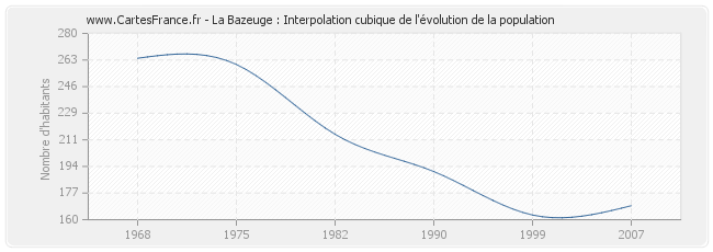La Bazeuge : Interpolation cubique de l'évolution de la population